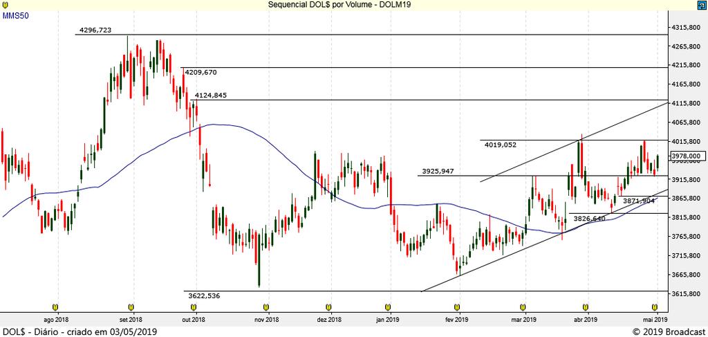 REAIS POR DÓLAR (BM&F) DOLM19 JUNHO 19 (BM&F) O contrato futuro do Dólar tem resistência muito importante em 4.020, com suportes em 3.925 e 3.900 pontos! Resistência 10 4.040 Resistência 9 4.