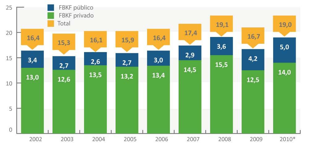 14 Investimento Formação Bruta de Capital Fixo em % do PIB *