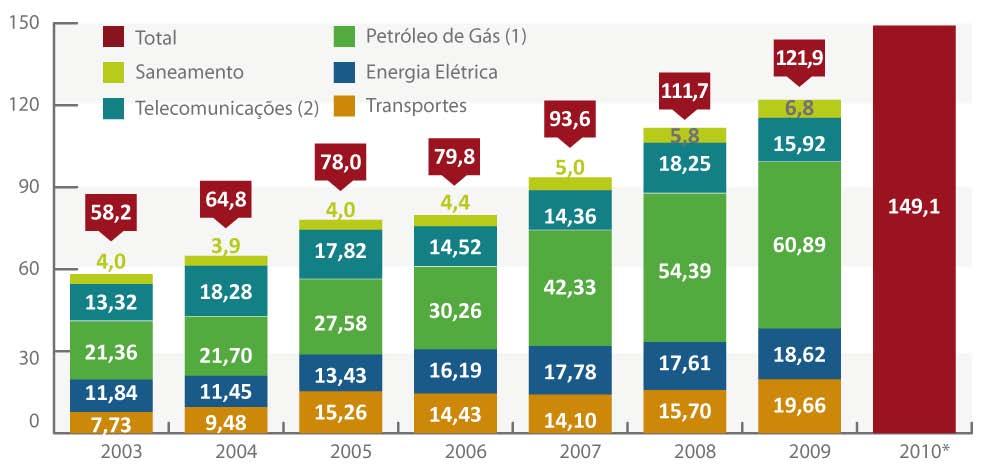 15 Investimento em infraestrutura Em R$ bilhões, a preços de 2009 (IPCA) (1) Valores de Petróleo e Gás Incluem apenas exploração e produção,