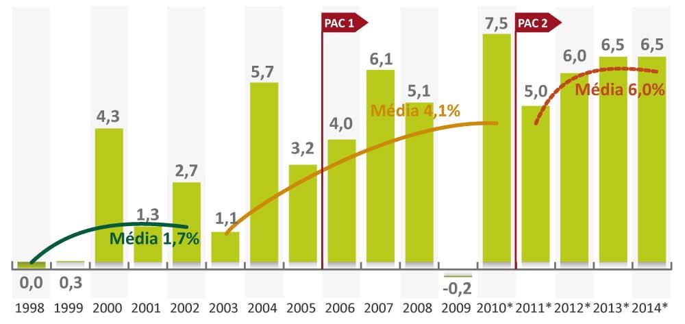 17 Um novo ciclo de desenvolvimento Em