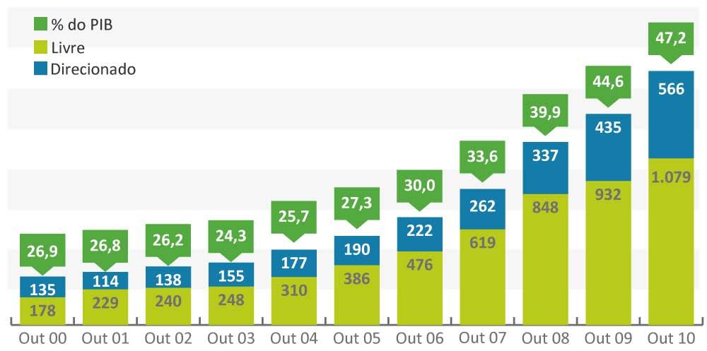 4 Crescimento do crédito do Sistema Financeiro Nacional Em R$