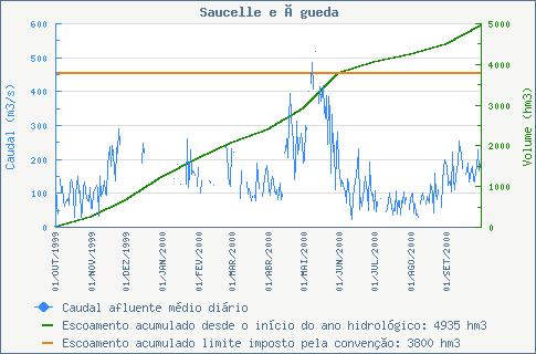 CONDIÇÕES DE EXCEPÇÃO PARA O CAUDAL INTEGRAL ANUAL.