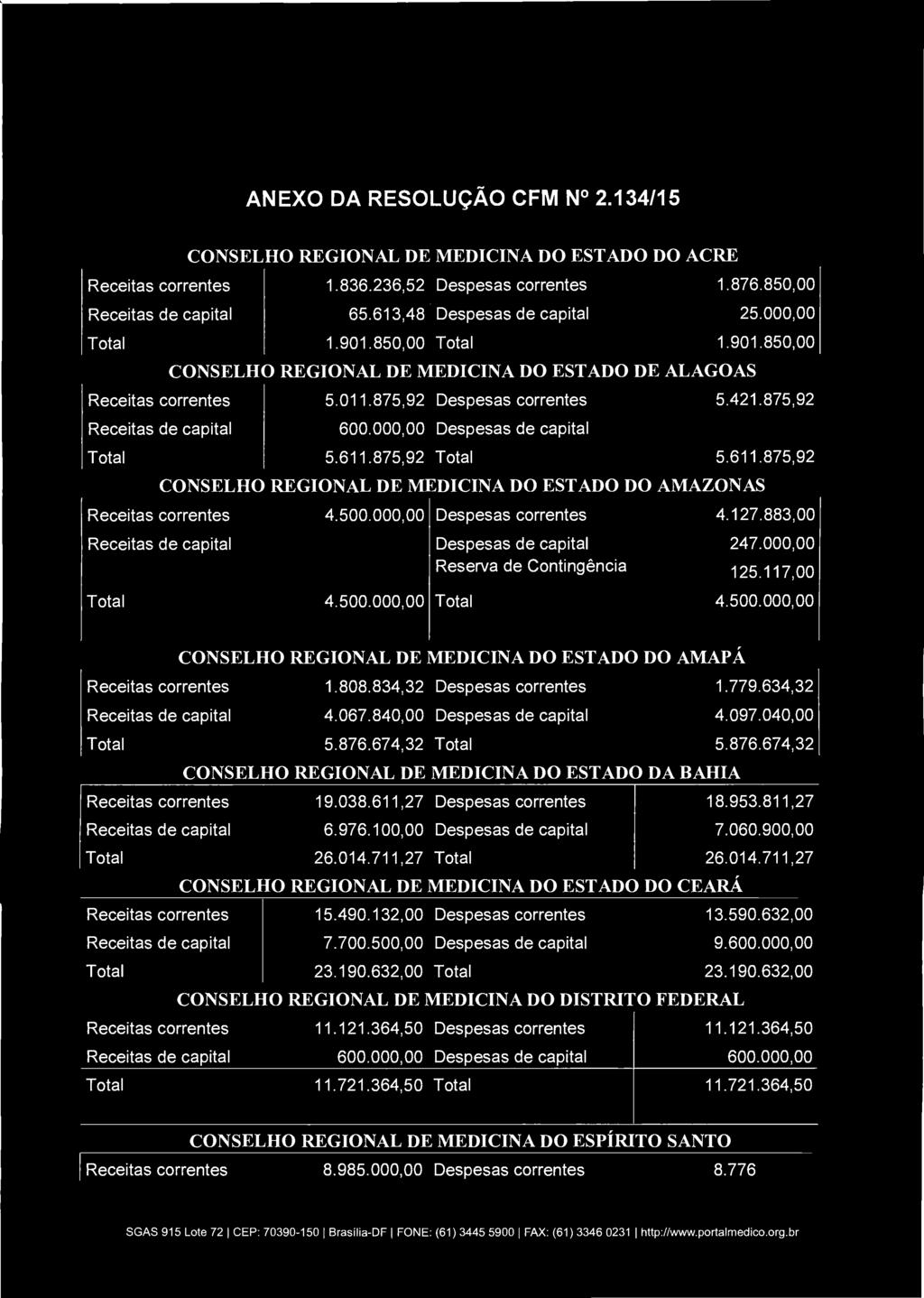CFM ANEXO DA RESOLUÇÃO CFM N 2.134/15 CONSELHO REGIONAL DE MEDICINA DO ESTADO DO ACRE Receitas correntes 1.836.236,52 Despesas correntes 1.876.850,00 Receitas de capital 65.