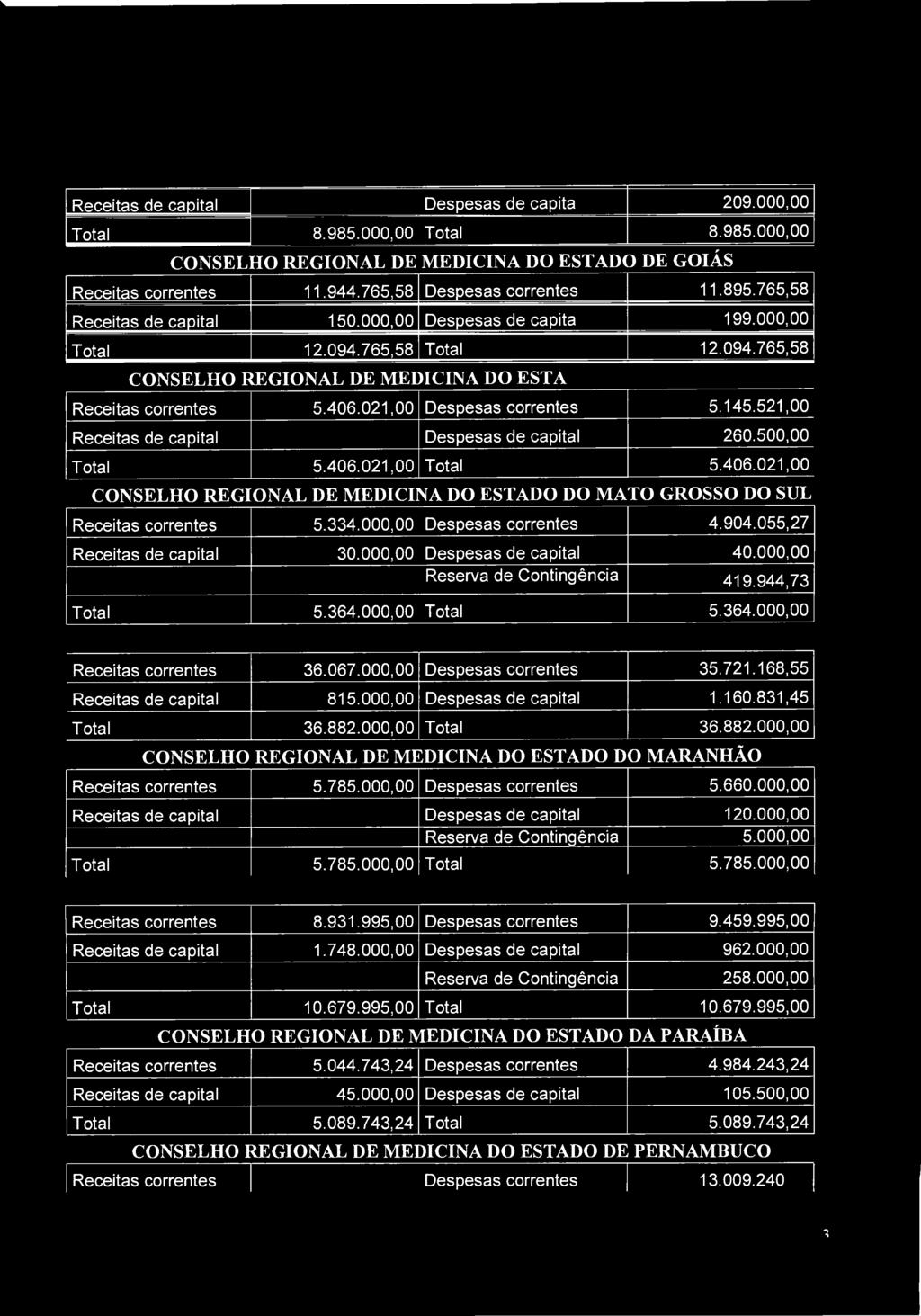 111 CONSELHO FEDERAL DE MEDICINA Receitas de capital Despesas de capital 209.000,00 Total 8.985.000,00 Total 8.985.000,00 CONSELHO REGIONAL DE MEDICINA DO ESTADO DE GOIÁS Receitas correntes 11.944.