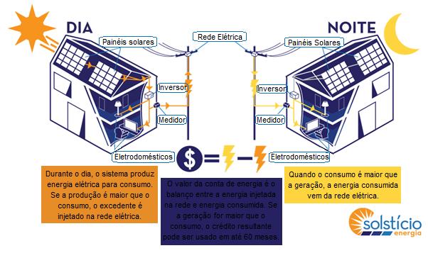 17 Figura 1 Sistema de compensação. Fonte: Solstício Energia, 2013.