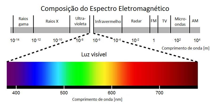 23 Figura 2 Composição do Espectro Eletromagnético. Fonte: MCCANN, R., 2013.