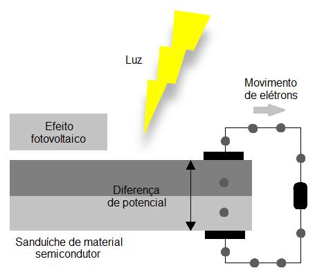 24 Figura 3 Efeito Fotovoltaico. Fonte: Adaptado de VILLALVA, 2013