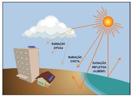 O índice de absorção depende do tempo e da latitude do Sol em relação à Terra, ou seja, da hora do dia e das estações do ano.