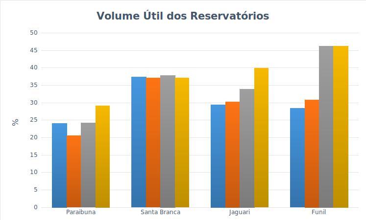 Segundo a Agência Nacional de Águas (ANA), o monitoramento dos reservatórios, como instrumento de gestão dos recursos hídricos, consiste em realizar o acompanhamento dos seus níveis d água e das