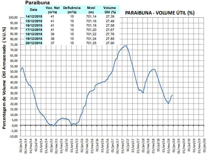 Figura 6 - Porcentagem de Volume útil armazenado nos reservatórios: Paraibuna, Santa Branca, Jagauri e Funil, entre 01/01/2014 a 21/12/2018.
