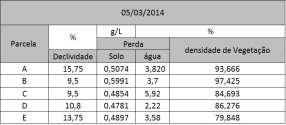 (porcentagem do escoamento por precipitação total semanal) na parcela B, no período de quatro semanas, foi 3,69% maior em relação à parcela A (gramínea), devido à interceptação da água da chuva,