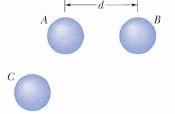 Exercício 06 As cargas iniciais das três esferas condutoras idênticas A, B e C da figura ao lado são Q, -Q/4 e Q/2, respectivamente. A carga Q é igual a 2,0 x 10-14 C.