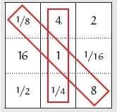 Teremos uma nova sequência:{1/16, 1/8, ¼, ½, 1, 2, 4, 8, 16, 32} e vamos colocar essa sequência no quadrado de forma que a