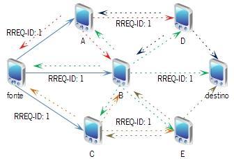 2.3 verifica-se que os nós A, B e C não contêm uma rota para o destino, logo continuam a retransmitir os pacotes RREQ, e o mesmo se verifica por parte dos nós D e E. Figura 2.