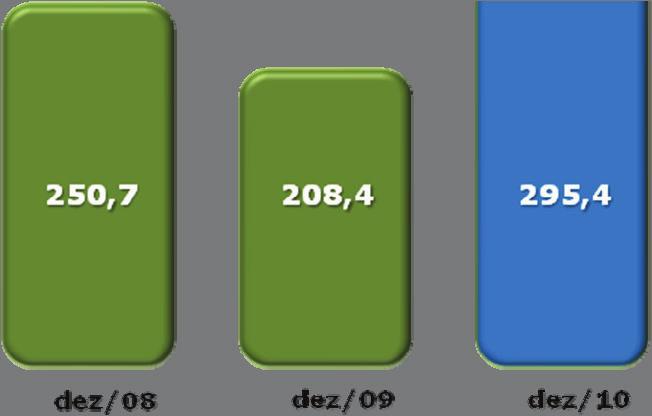 Este desempenho decorre do aumento nos volumes vendidos por todos os negócios da Companhia aliado aos ganhos de produtividade e redução de custos. Endividamento Médio R$ MM.