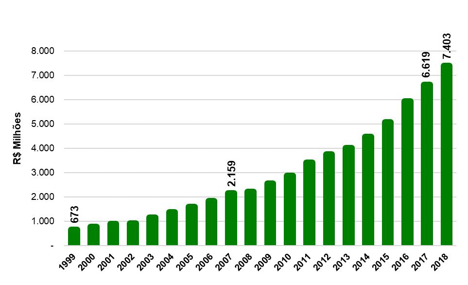 PATRIMÔNIO TOTAL De 1999 até dezembro de 2018, o patrimônio (ativo total 1 ) administrado pela Ceres cresceu mais de 1000%, passando de R$ 673 milhões para R$ 7,4 bilhões (Gráfico 2).