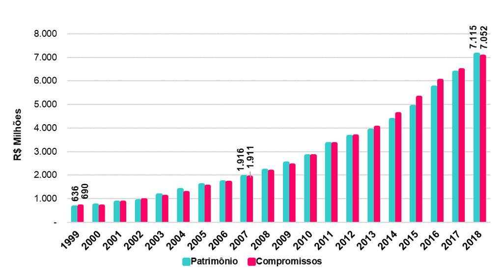 PATRIMÔNIO DE COBERTURA E OS COMPROMISSOS O gráfico 3, a seguir, apresenta a evolução histórica do patrimônio de cobertura comparada ao crescimento do compromisso nos últimos vinte anos, ou seja, de