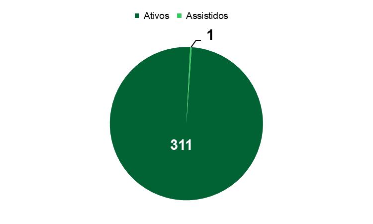 RESULTADOS E PRINCIPAIS NÚMEROS O Plano Família Ceres, aberto para novas adesões encerrou 2018, um total de 312 associados, sendo 311 (99%) participantes e 1 (1%) aposentado.