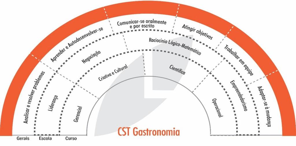 O perfil profissional de conclusão, conforme prevê o Catálogo Nacional dos Cursos Superiores de Tecnologia (2016), contempla as seguintes atividades: concebe, planeja, gerencia e operacionaliza