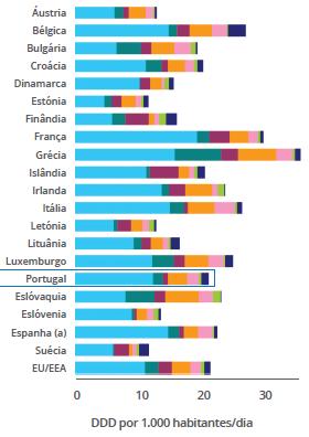 Figura 7: Consumo de cada classe de antibióticos sistémicos na comunidade (cuidados de saúde primários), por país da União Europeia/Espaço Económico Europeu, em 2016. Adaptado de [38].