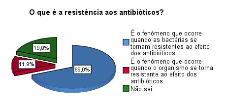 31% dos inquiridos responderam erradamente ou Não sei (figura 13); à pergunta 7, que consistia em concluir sobre a veracidade da afirmação A resistência aos antibióticos só afeta as pessoas que