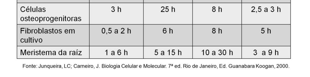 Alguns tipos de células (terminalmente diferenciadas) não se dividem e