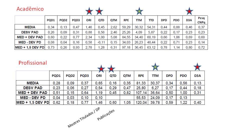 Figura 9 Valores para os Principais Indicadores Engenharias I Figura 10 Notas nos