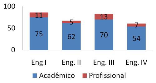 Figura 1 Modalidade Acadêmica x Modalidade Profissional nas Engenharias 2.