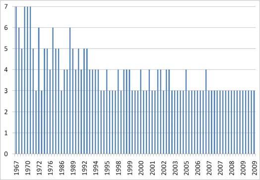 Figura 3 Avaliação Trienal 2007 2010 Engenharias Claramente, eliminand0 se a possibilidade das Engenharias I ter constituição inferior, o excessivo percentual de conceitos 3 (52,3% contra o padrão