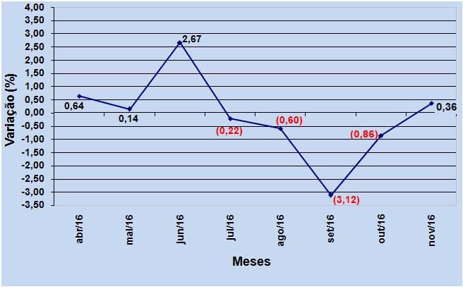 Figura 2- Variação mensal do custo da cesta básica em Ibiraiaras Abril de 2016 a Novembro de 2016(em %) Fonte: Centro de Pesquisa e Extensão- FEAC/UPF, Novembro de 2016.