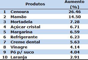 Dentre os produtos que compõem a cesta básica; dos 10 itens que tiveram maior variação positiva em seu valor destacam-se: a cenoura, com +26.46%, o mamão com +14.50%, a mortadela com +7.
