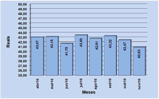 Figura 6- Evolução dos preços do subgrupo de limpeza doméstica Abril a Novembro de 2016 O gráfico 1 traz estes valores.