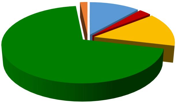 2005 CO2eq (GWP-SAR) 2% 11% 3% ENERGIA 14% PROCESSOS INDUSTRIAIS AGROPECUÁRIA 70% MUDANÇA DE USO DA TERRA E FLORESTAS (com remoções)