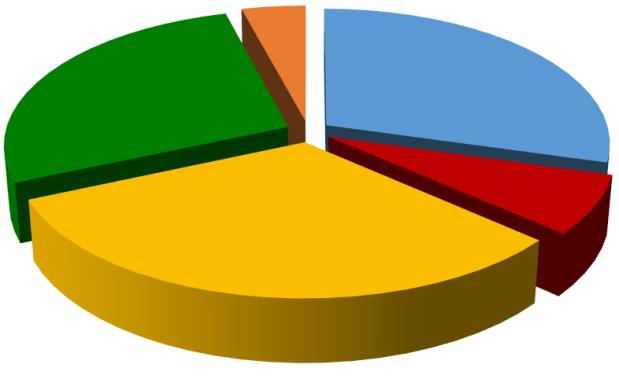 (com remoções) 32% TRATAMENTO DE RESÍDUOS 2015 CO2eq (GWP-SAR) 5% ENERGIA 24% 33% PROCESSOS INDUSTRIAIS AGROPECUÁRIA 31% 7% MUDANÇA DE USO