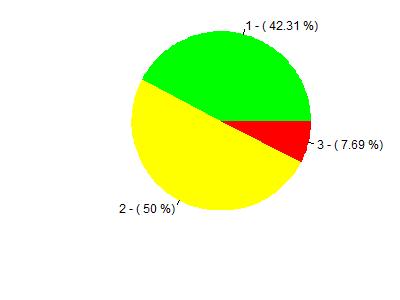 Página 5 de 18 Legenda: - Conheço; - Conheço parcialmente; - Desconheço. Figura 2: Representação gráfica da Tabela 2.