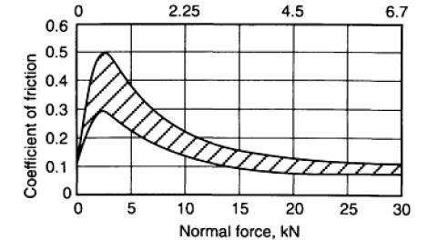 Coeficiente de atrito Força normal [kn] Figura 5. Variação do coeficiente de atrito com relação à pressão de contato. Fonte: Budinski, (1992).