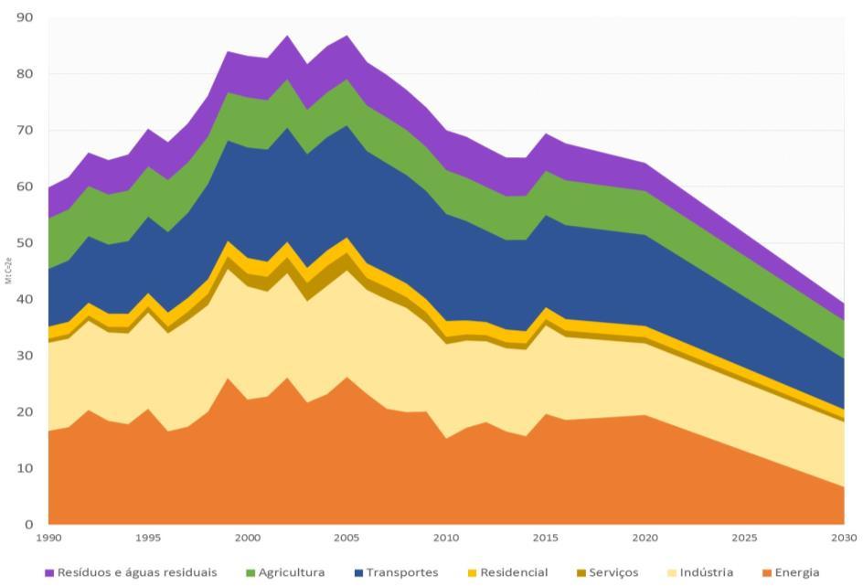TODOS OS SETORES POSSUEM POTENCIAL PARA REDUZIR EMISSÕES E NA PRÓXIMA DÉCADA A DESCARBONIZAÇÃO SERÁ MAIS ACENTUADA NA PRODUÇÃO DE ELETRICIDADE, TRANSPORTES E EDIFÍCIOS METAS SETORIAIS DE EMISSÕES DE