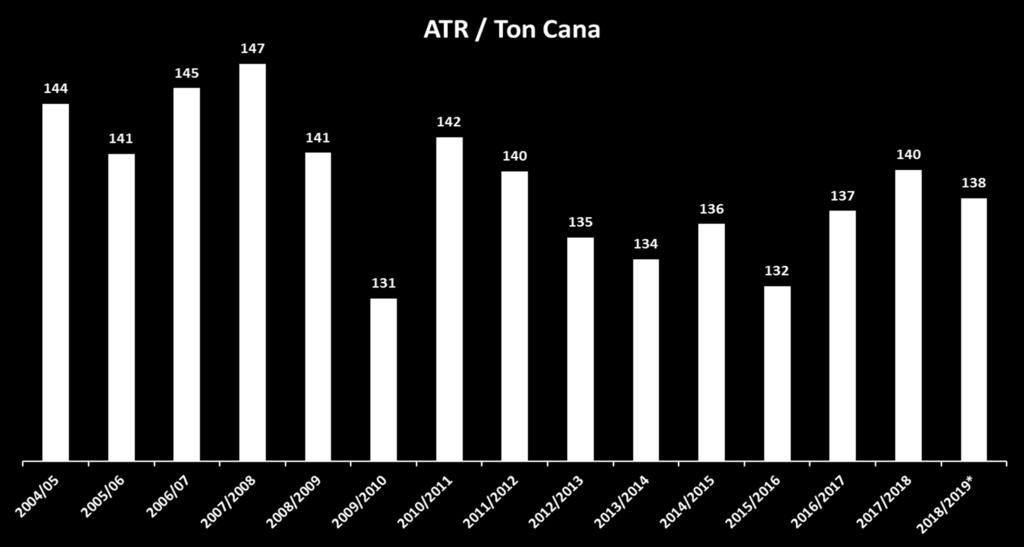 ATR/TONELADA DE CANA (KG)