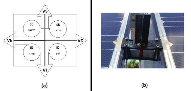 Figura 5 Esquema de distribuição dos sensores LDR (a); Estrutura dos sensores (b) O processo de seguimento do Sol (seguimento azimutal), baseia-se na detecção da variação de luminosidade a partir das