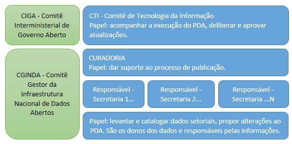 Por fim, caberá à área responsável, por meio da curadoria, a avaliação da qualidade e persistência dos dados publicados, além da coordenação dos processos de abertura de dados de acordo com o plano