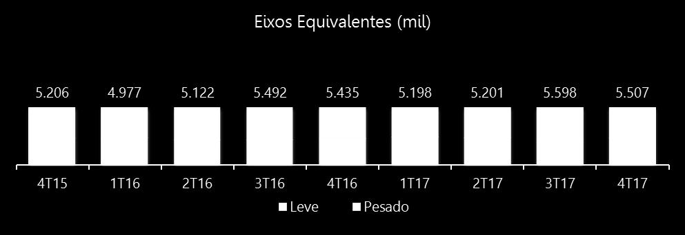 Histórico de Tráfego 4 4 O valor de eixos por veículo pesado é o