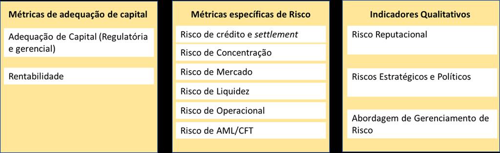 RELATÓRIO TRIMESTRAL DE RISCO - 3.1.2 Comitê de Risco O cumprimento dos princípios da boa governança corporativa local tem início com o Comitê de Risco.