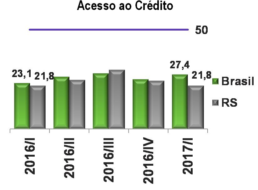 CONDIÇÕES FINANCEIRAS NO TRIMESTRE Em linhas gerais, os indicadores de condições financeiras das empresas do setor da Construção no estado pouco se alteraram na passagem do último trimestre de 2016