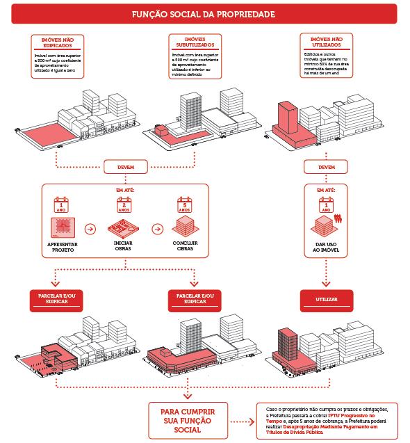 RETENÇÃO DOS IMÓVEIS QUE NÃO CUMPREM SUA FUNÇÃO SOCIAL: