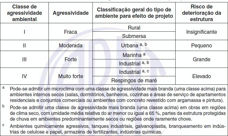 3.4 Classe de agressividade ambiental De acordo com o item 6.4.2 da norma NBR 6118:2014, a agressividade ambiental de uma estrutura em projeto deve ser classificada de acordo com a Tabela 02 (abaixo).