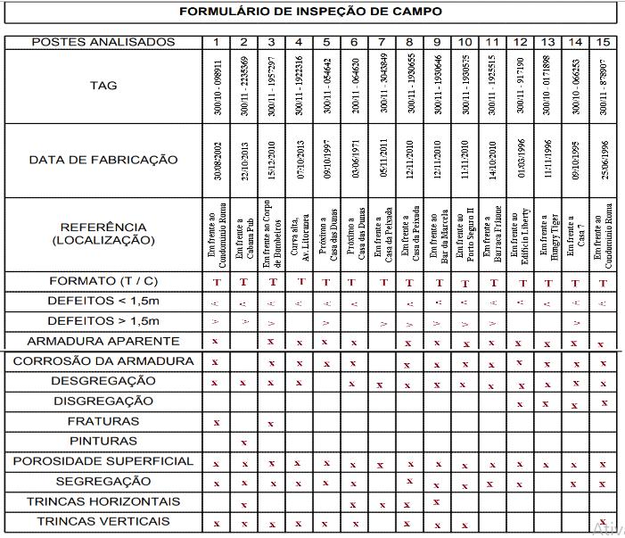 organizando-se de forma coerente os conceitos e informações obtidos, contendo assim um estudo sobre as patologias encontradas em estruturas de concreto e inspeção de postes realizada in loco para