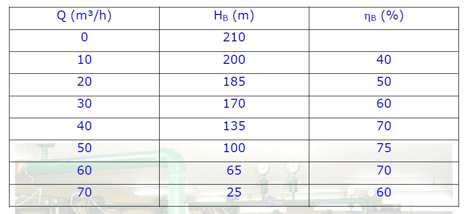 Considerando as características da bomba hidráulica representada pela tabela a seguir e sabendo-se que a instalação irá transportar um fluido com uma viscosidade
