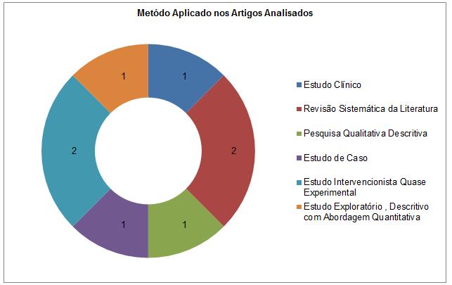 Gráfico 1: Método de Estudo Aplicado nos artigos Fonte: Souza, ES, Navasconi ER, Arraias RO, Santos MS, Silva SRLPT São Paulo.