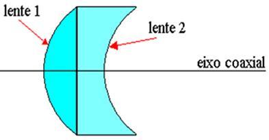 lente, em dioptria (di) f é a distância focal da lente, em metros (m) Associação de Lentes A associação de lentes é a organização de duas ou mais