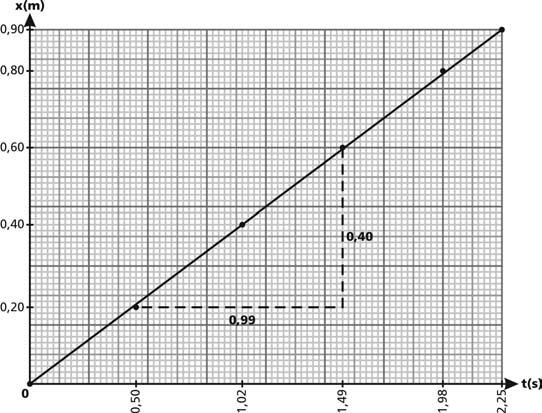 Gráfico E(t) = 3,55cm/s E(x) = 8,88cm/m A = 0,40m/s B = 0 equação Y = AX + B X =